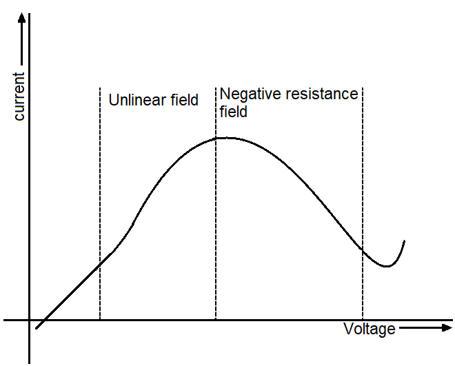 VI characteristic of diode