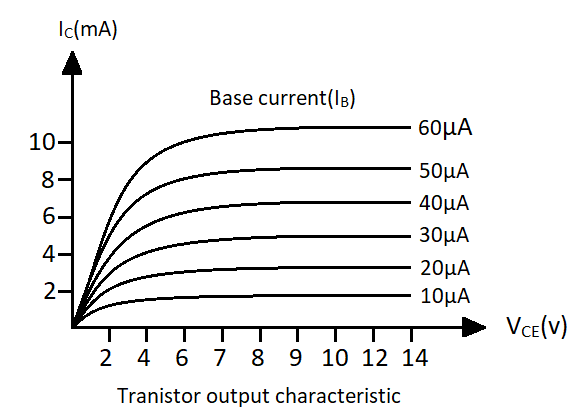 Transistor output characteristic