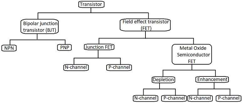 classification of transistor 