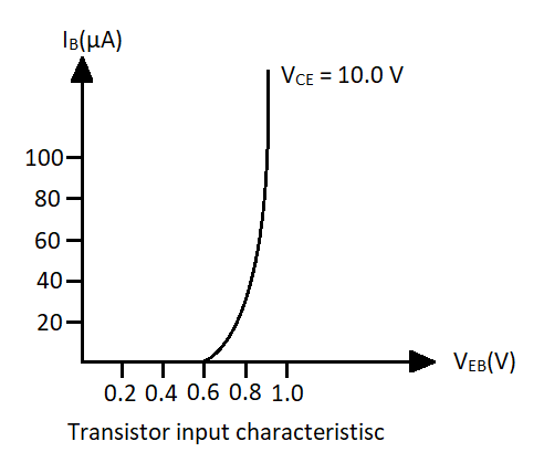 Transistor input characteristic