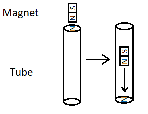 Droping a magnet through metal tube