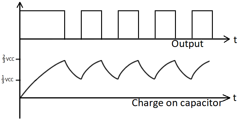 Output according to capacitor charging an discharging
