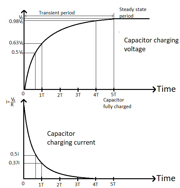 Capacitor charging voltage and current graph