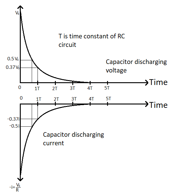 Capacitor discharging voltage and current graph