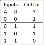 NAND Gate truth table