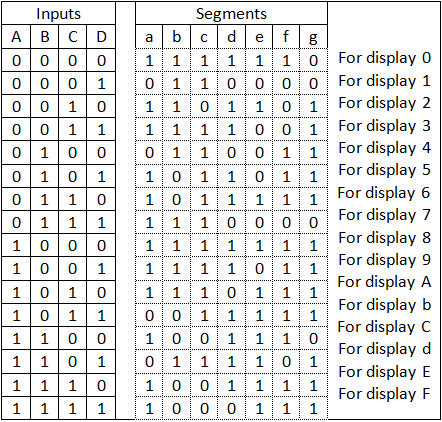 7-segment hex decoder truth table