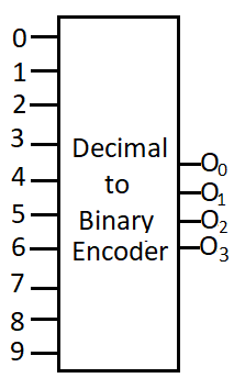 decimal to binary (10x4) encoder