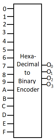 Hexadecimal to binary (16x4) encoder 