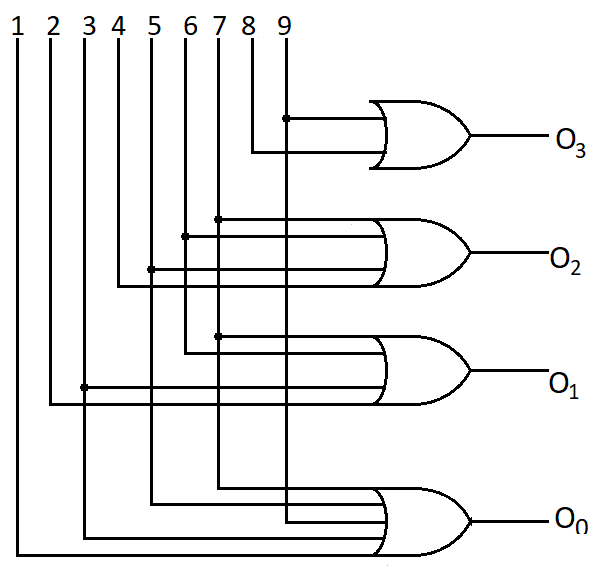 decimal to binary (10x4) encoder logic diagram