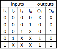 Priority encoder truth table