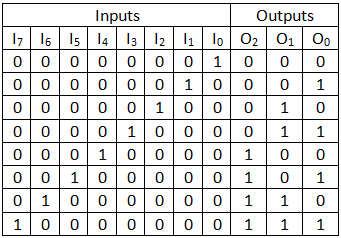 Truth table of 8x3 encoder