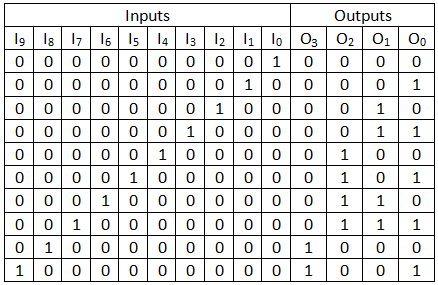 decimal to binary (10x4) encoder truth table