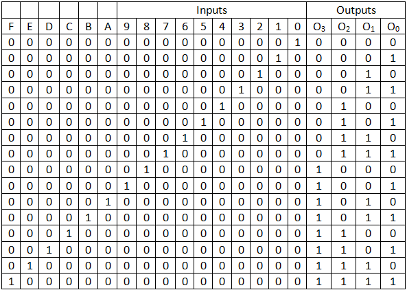 Hexadecimal to binary (16x4) encoder truth table