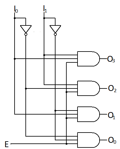 Logic circuit of 2x4 decoder 