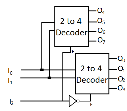 3x8 decoder using 2x4 decoders 