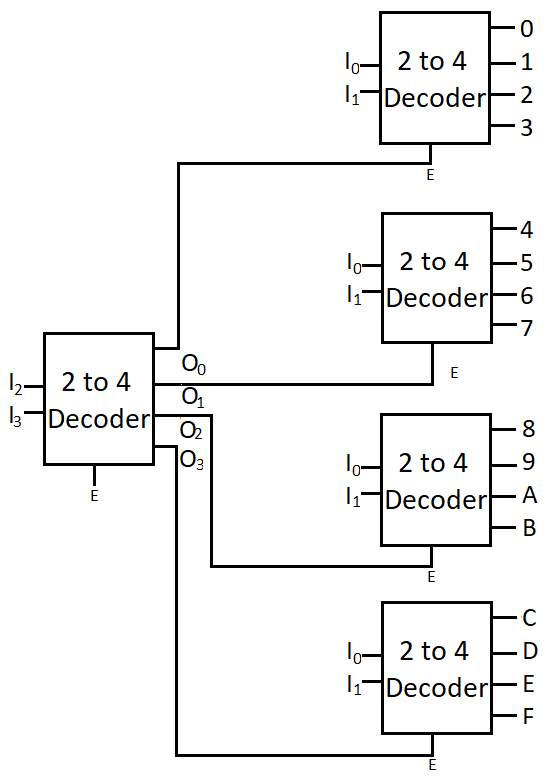 4x16 decoder using 2x4 decoders
