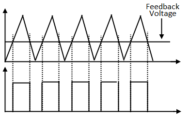 Generating PWM (Pulse width modulation) signal 