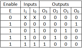 truth table of 2x4 decoder 