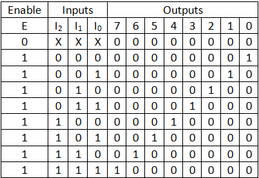 Truth table of binary to octal converter (3x8 decoder)