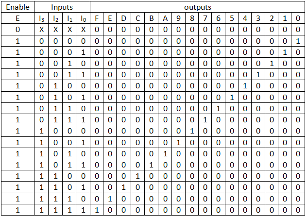 truth table of 4x16 decoder (binary to hexadecimal converter)