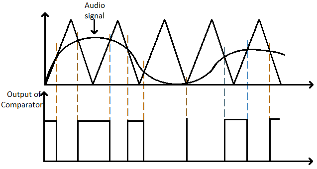 Pulse width coding of a signal